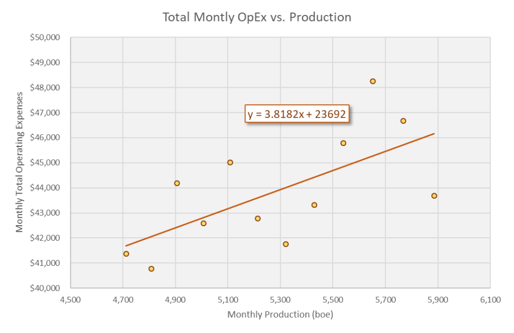 monthly oil opex vs oil production