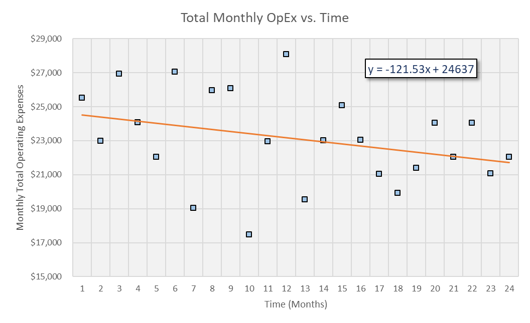 monthly oil opex vs oil production time