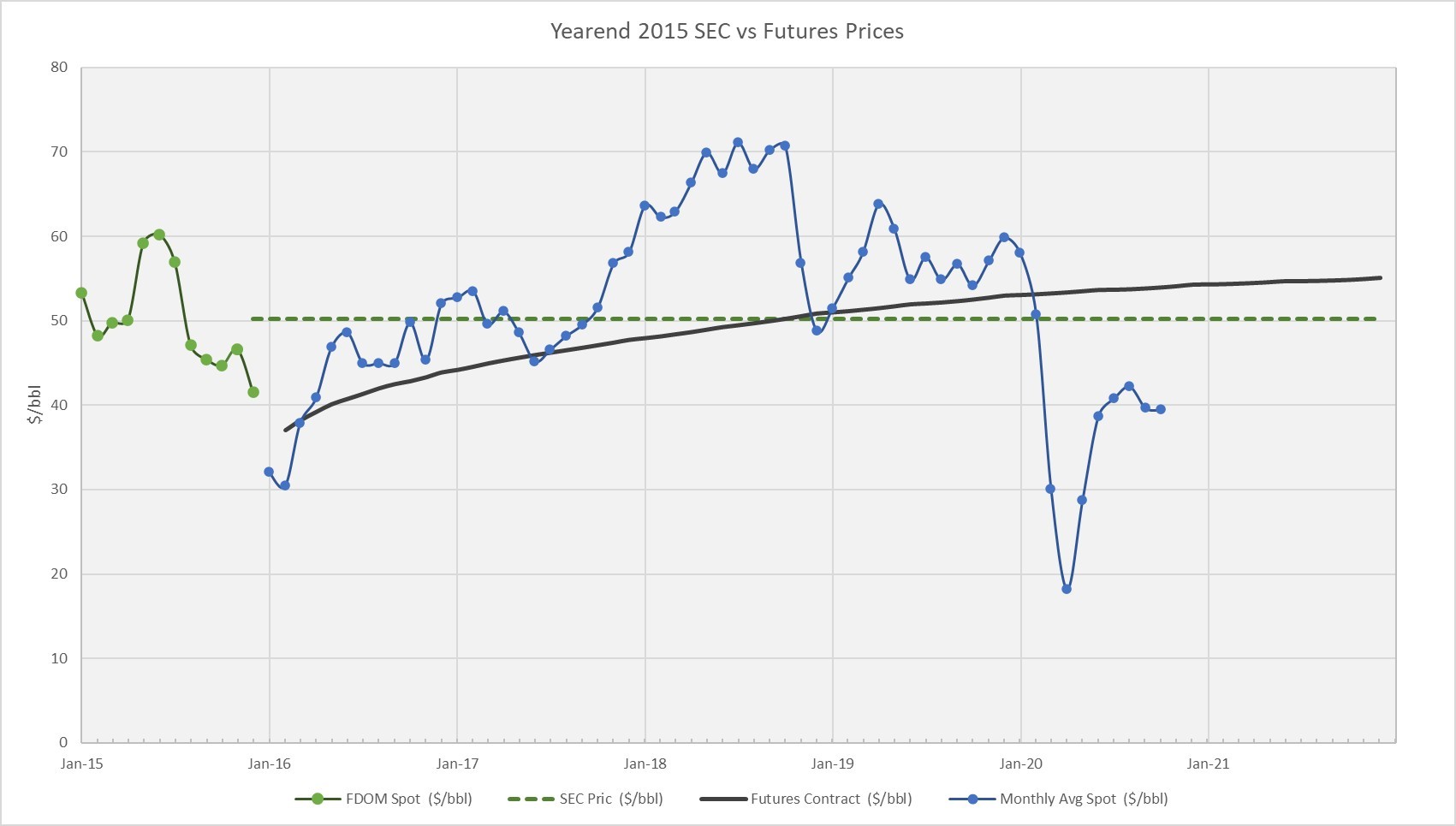 Oil Gas Year-end 2015 SEC price vs Futures Prices