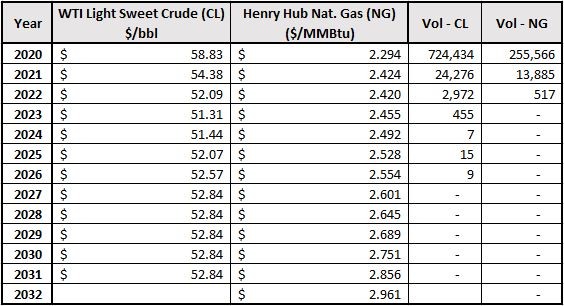 Expanded Year-end 2019 Oil Gas Futures Strip.jpeg