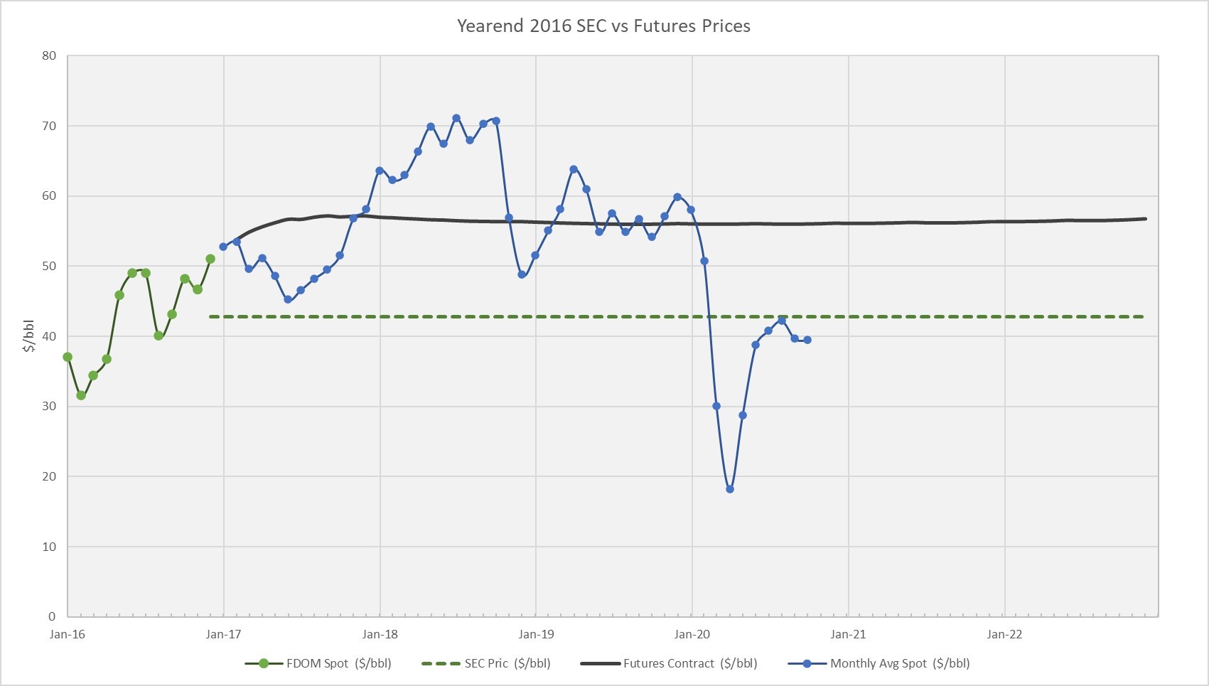 Oil Gas SEC price Futures Prices