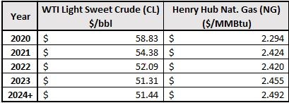 Year-end 2019 Oil Gas Futures Strip