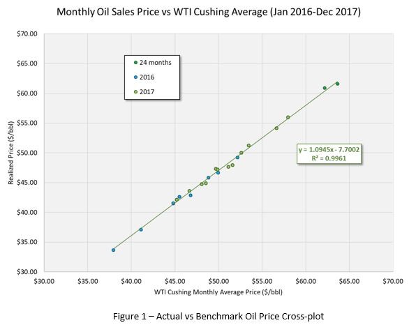 , How to Calculate Oil & Gas Price Differentials – Best Practices monthly oil gas sales prices