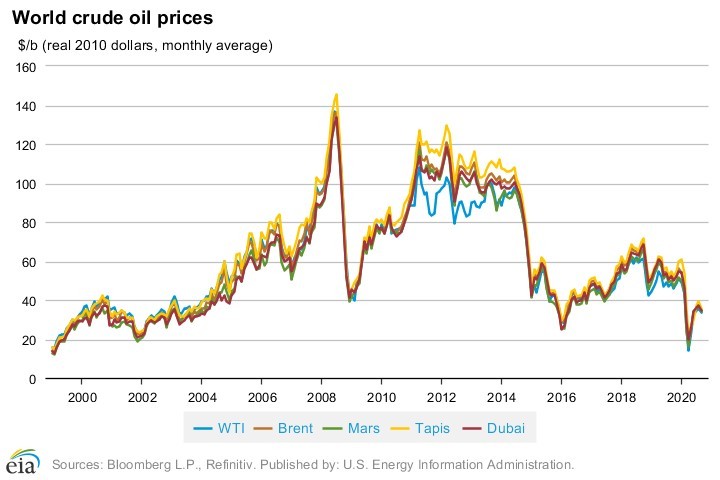 oil and gas prices for sec report