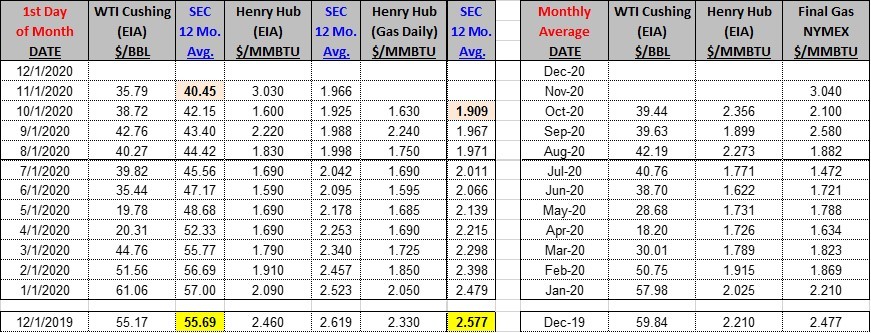 oil gas pricing sec report