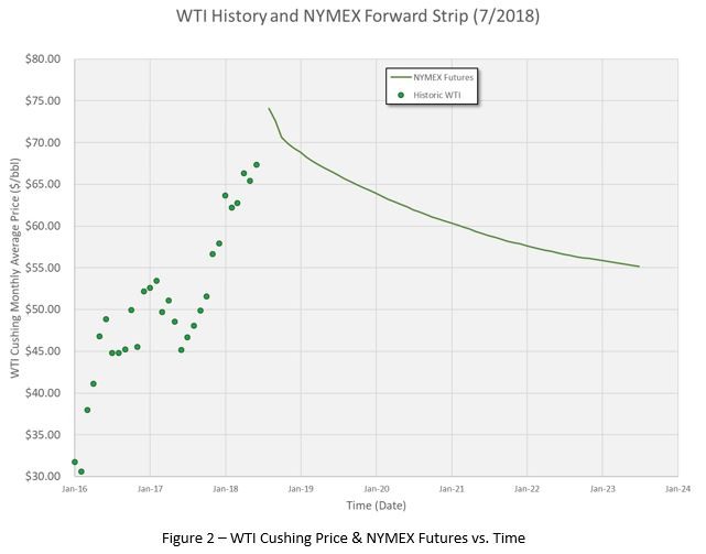 WTI history and NYMEX oil gas