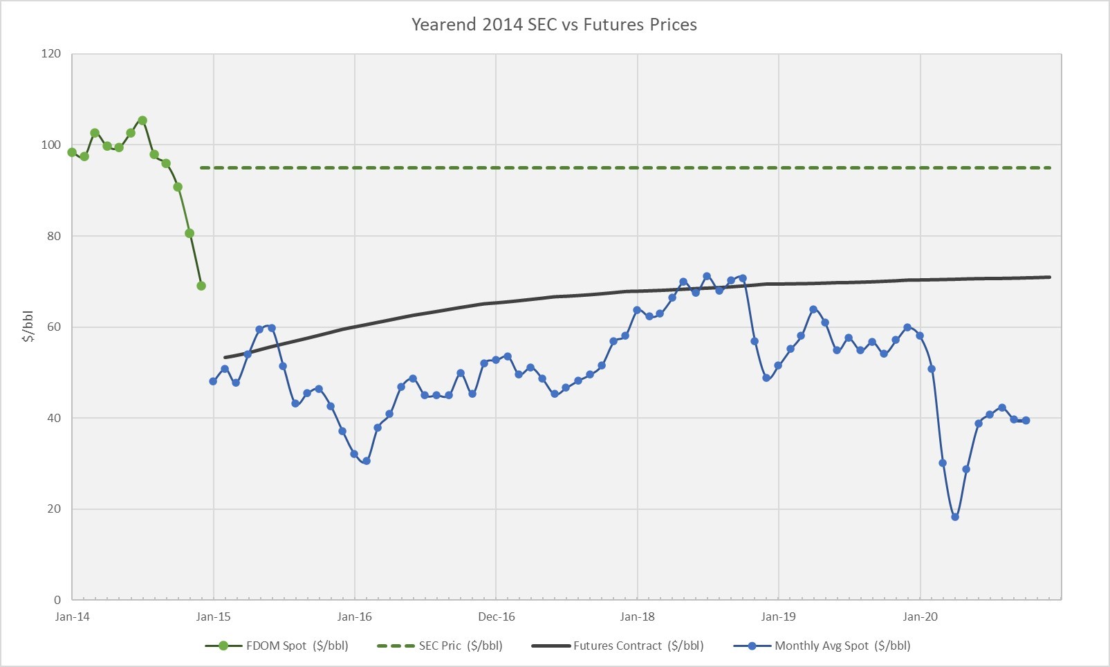 SEC price vs Futures Prices
