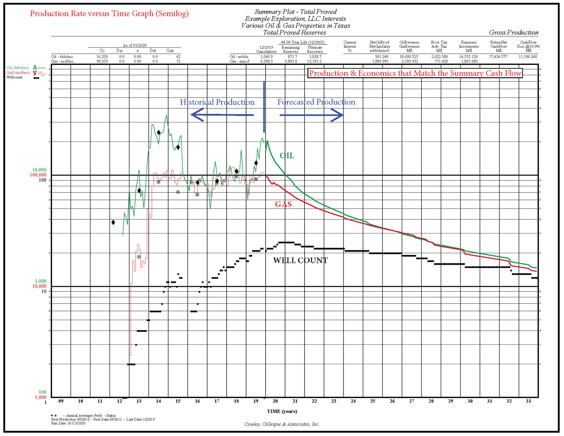 production rate vs time graph